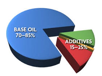 BASE OIL AND ADDITIVES